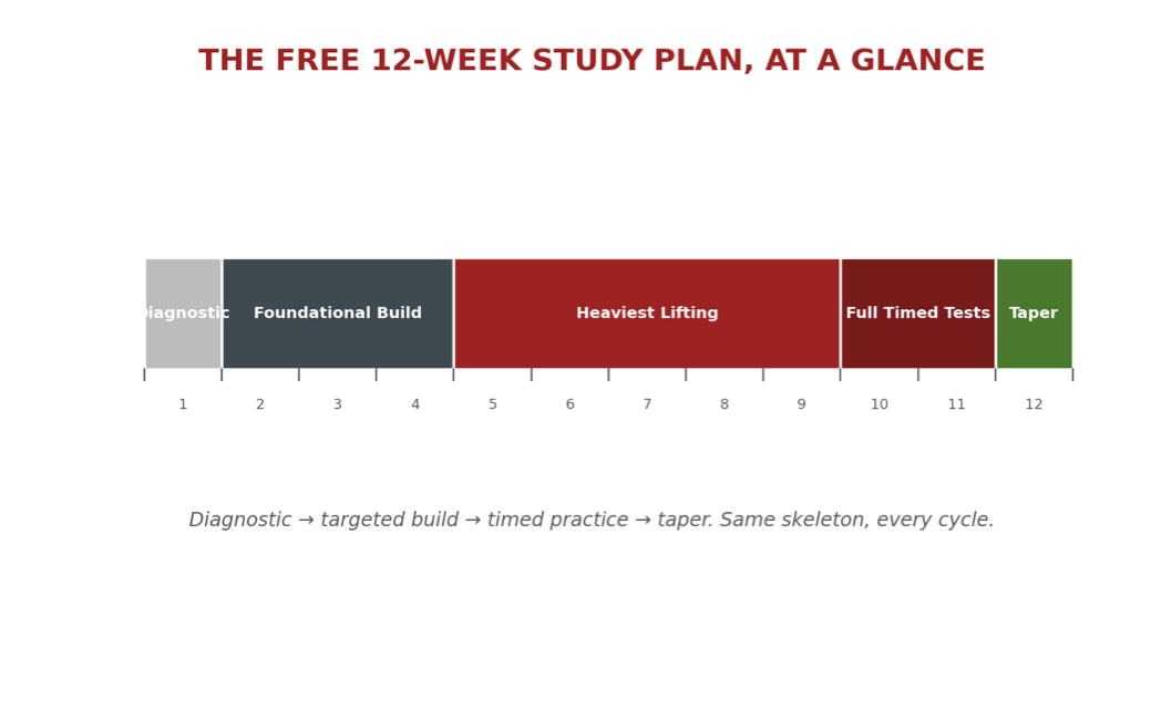 The Free 12-Week SAT or ACT Study Plan I Give My Own Tutoring Students