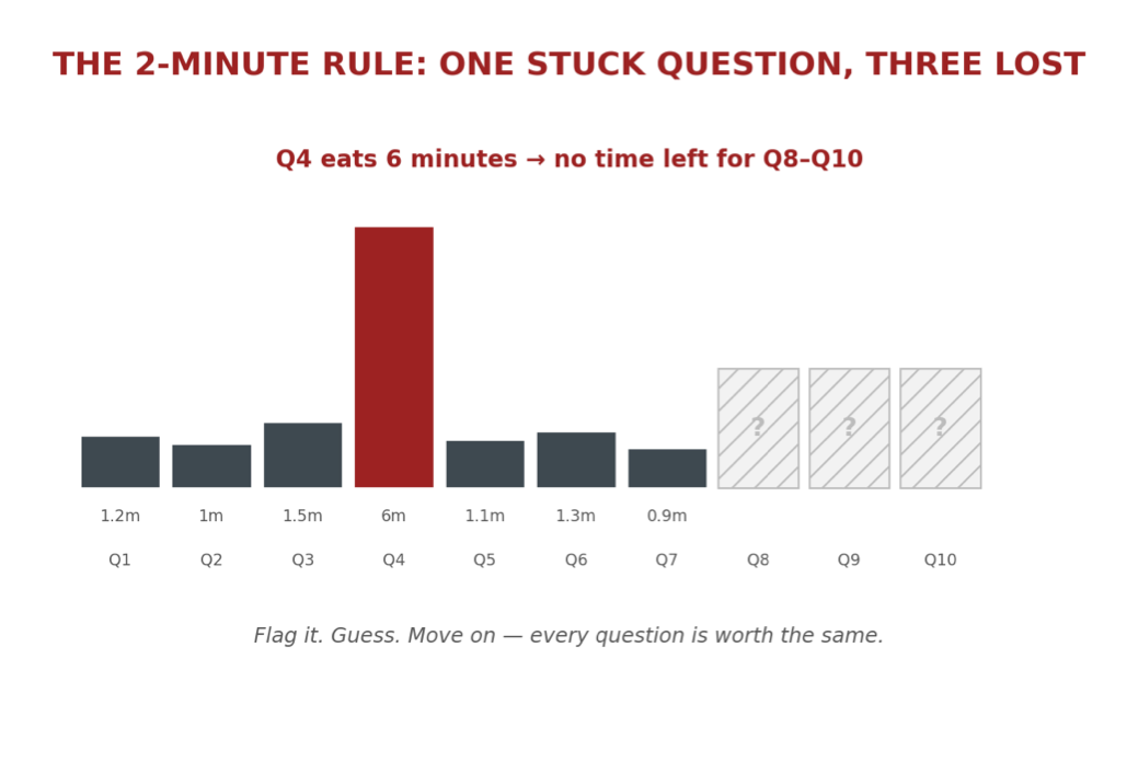 Every SAT Question Is Worth the Same. So Why Are You Spending Six Minutes on One?