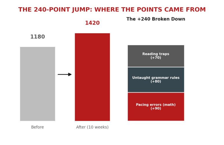 The 240-Point SAT Score Jump: What Actually Happened in Ten Weeks