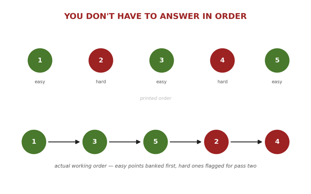 You Don’t Have to Answer the SAT Test in the Order It Gives You