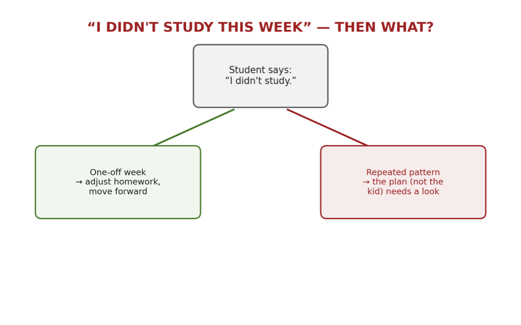 Confessions of an SAT Tutor: What I’m Actually Thinking When a Student Says “I Didn’t Study”