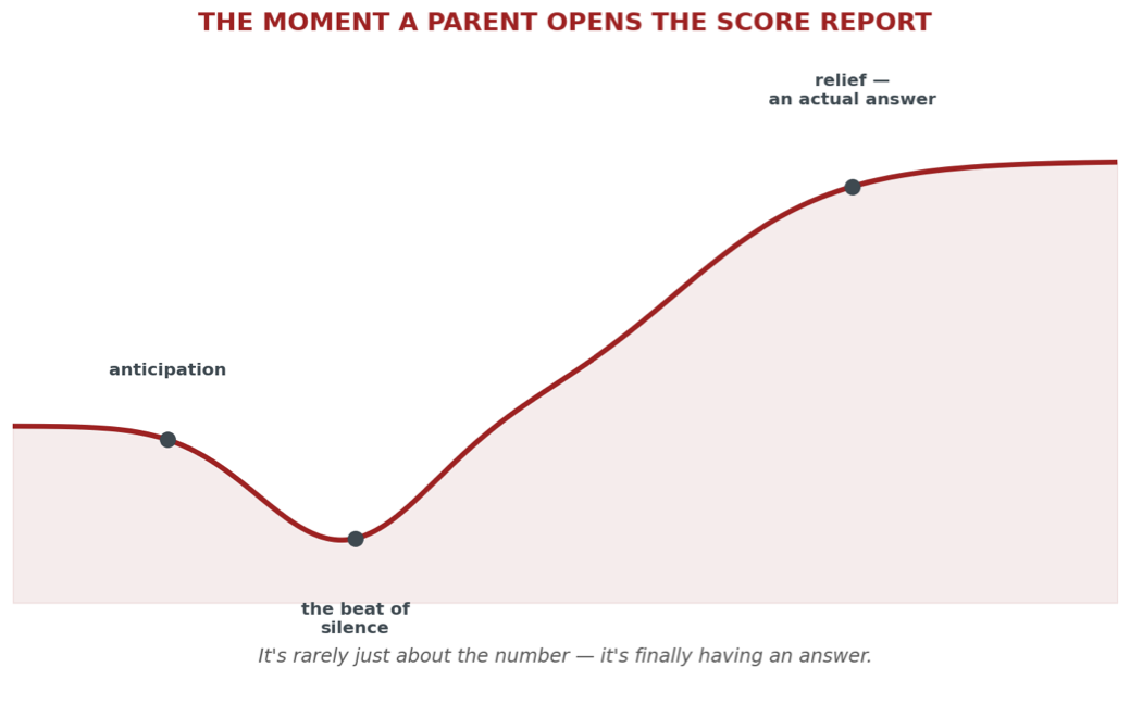 What Actually Happens the Moment a Parent Sees the SAT Score Report