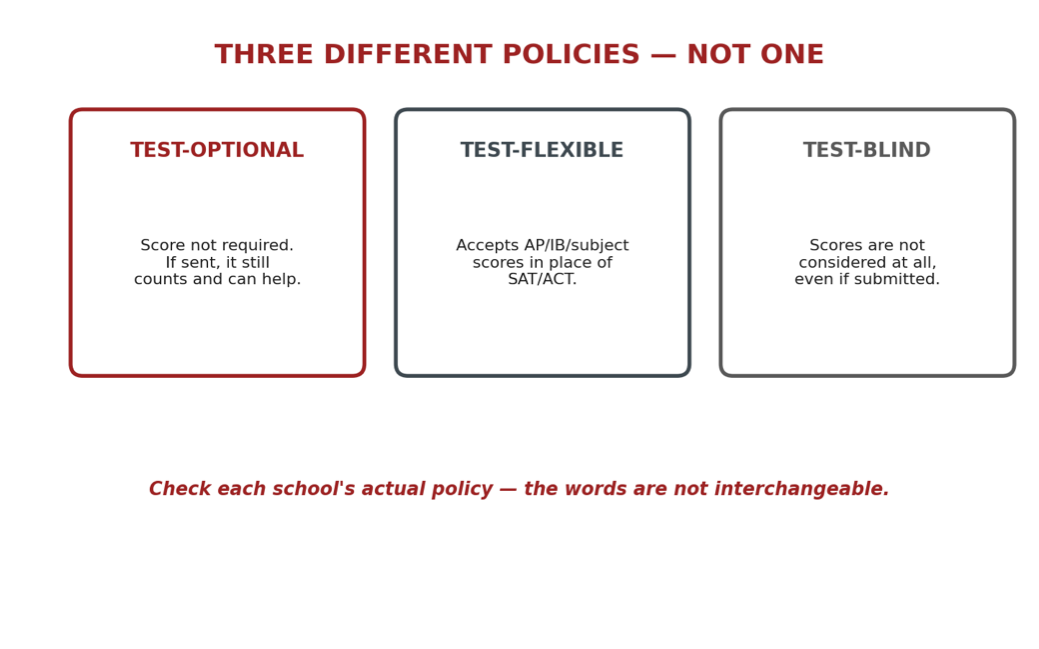 “SAT Test-Optional” Does Not Mean “Test-Blind.” Here’s the Difference That Matters.